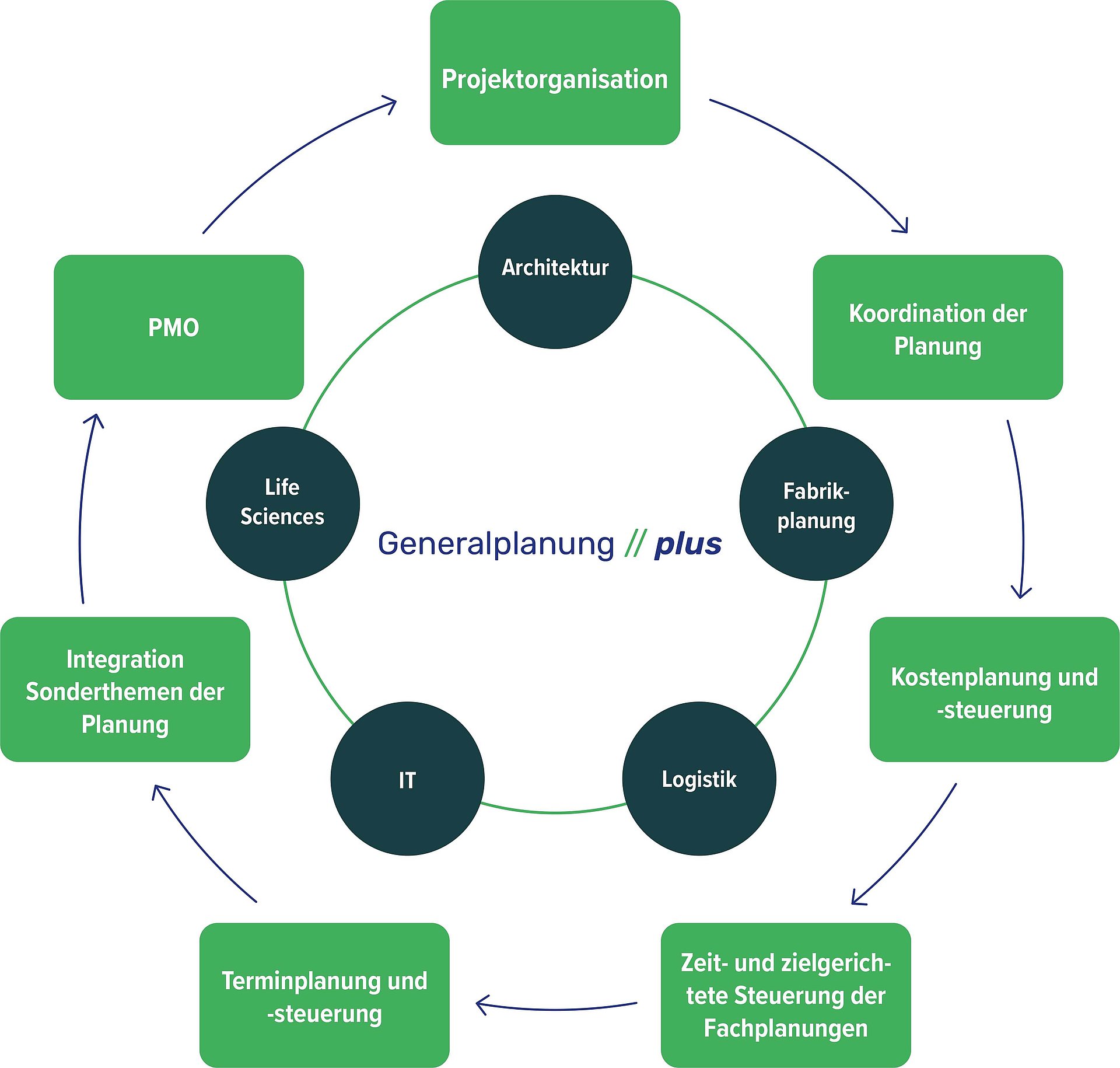 Beziehungsdiagramm der Leistungen einer Generalplanung