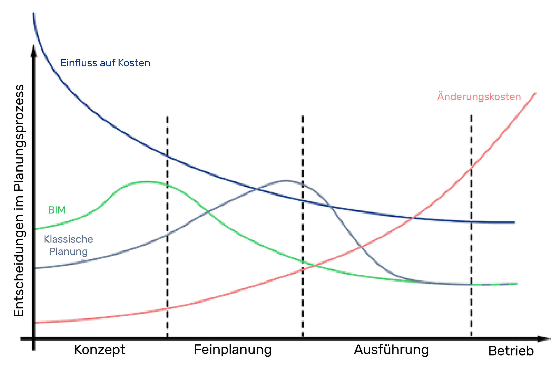 Diagramm zeigt den Mehrwert von 3D Planung